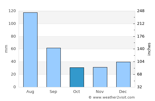 Pedras de Fogo average rain in October