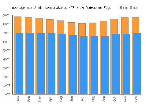 Pedras de Fogo average minimum / maximum temperatures (Fahrenheit)