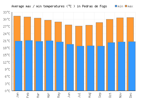 Pedras de Fogo average minimum / maximum temperatures (Celsius)