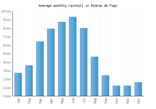 Pedras de Fogo monthly rainfall chart (inches)