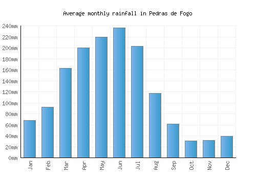 Pedras de Fogo monthly rainfall chart (mm)