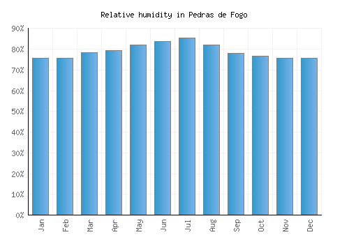 Pedras de Fogo relative humidity averages