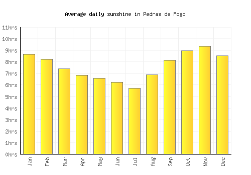 Pedras de Fogo average daily sunshine chart
