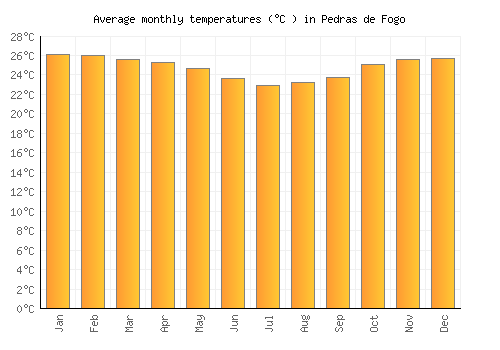 Pedras de Fogo average temperature chart (Celsius)