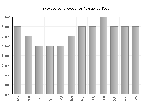 Pedras de Fogo average winspeed by month (mph)