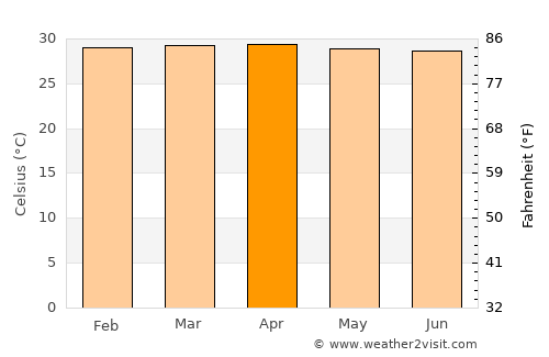 Pedraza average temperature in April