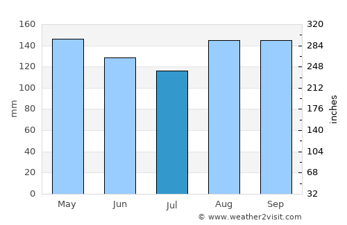 Pedraza average rain in July