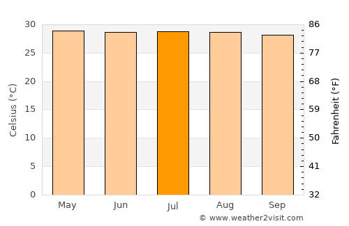 Pedraza average temperature in July