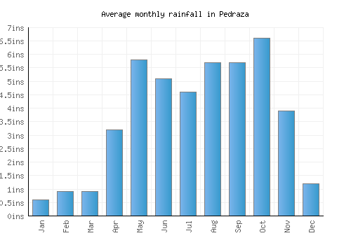 Pedraza monthly rainfall chart (inches)