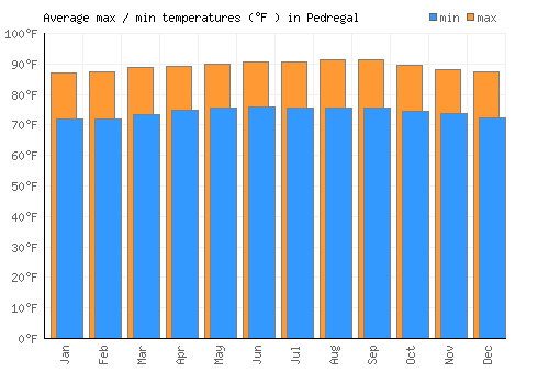 Pedregal average minimum / maximum temperatures (Fahrenheit)