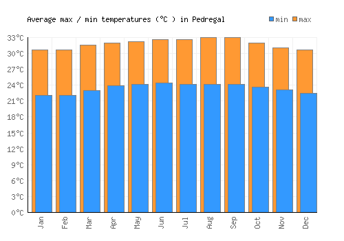 Pedregal average minimum / maximum temperatures (Celsius)
