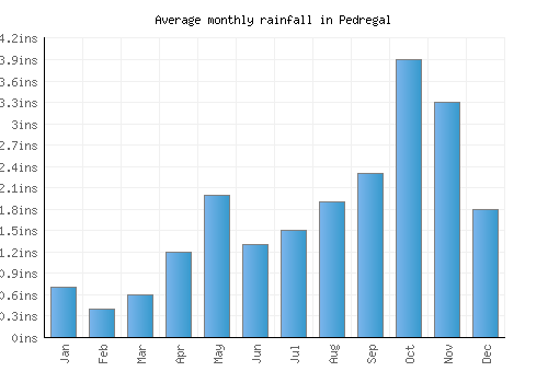 Pedregal monthly rainfall chart (inches)