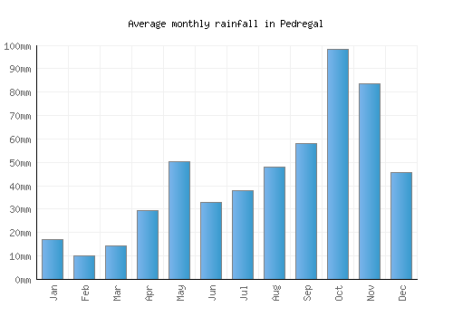 Pedregal monthly rainfall chart (mm)