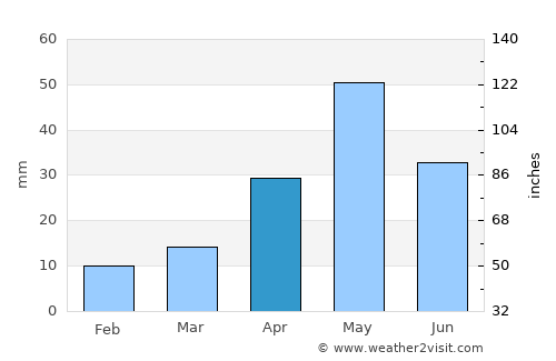 Pedregal average rain in April