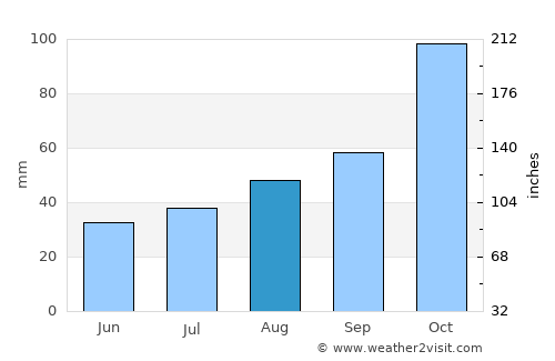 Pedregal average rain in August