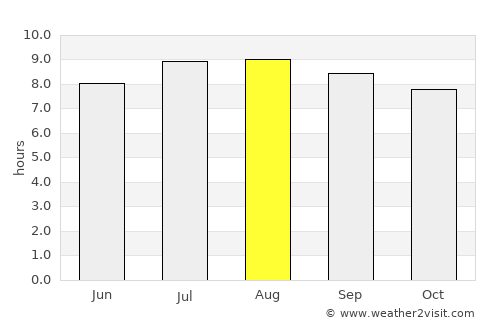 Pedregal average rain in August
