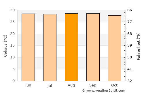 Pedregal average temperature in August