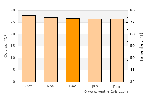 Pedregal average temperature in December