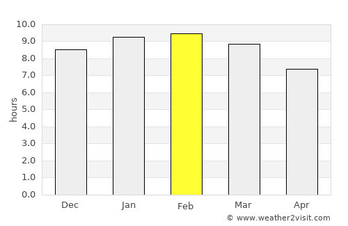 Pedregal average rain in February