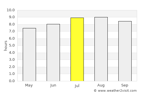 Pedregal average rain in July