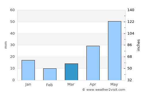 Pedregal average rain in March