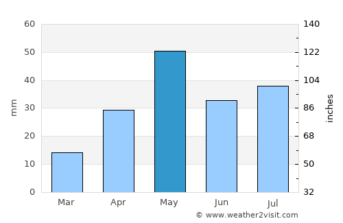 Pedregal average rain in May
