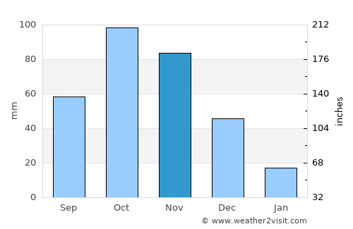 Pedregal average rain in November