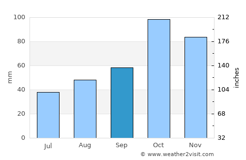 Pedregal average rain in September