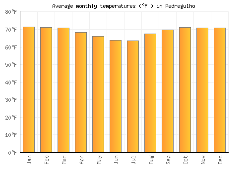 Pedregulho average temperature chart (Fahrenheit)