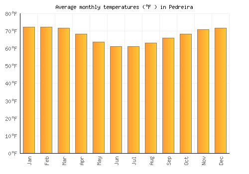 Pedreira average temperature chart (Fahrenheit)