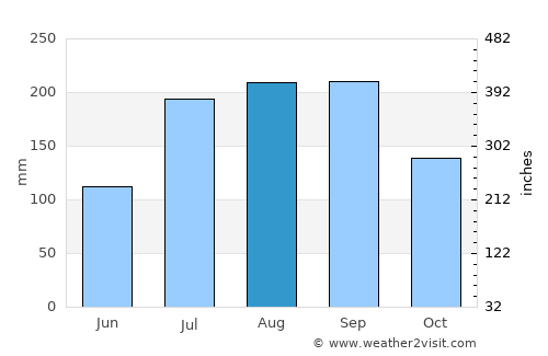 Pedro Betancourt average rain in August