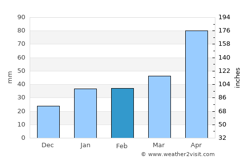 Pedro Betancourt average rain in February