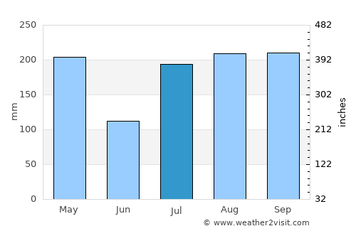 Pedro Betancourt average rain in July