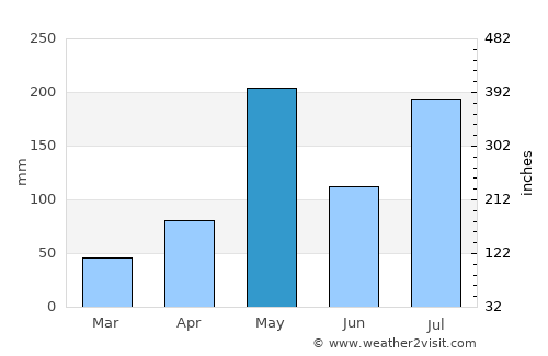 Pedro Betancourt average rain in May