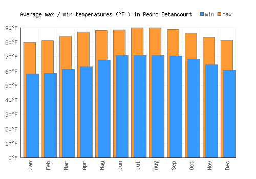 Pedro Betancourt average minimum / maximum temperatures (Fahrenheit)
