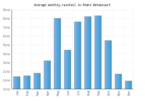 Pedro Betancourt monthly rainfall chart (inches)