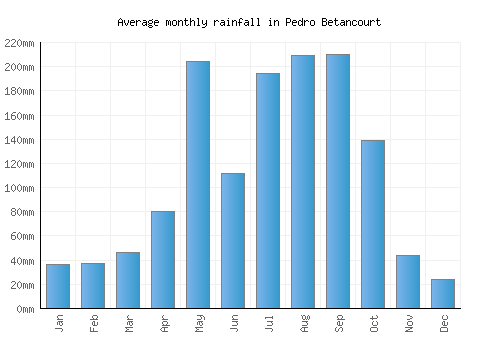 Pedro Betancourt monthly rainfall chart (mm)