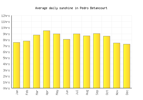 Pedro Betancourt average daily sunshine chart