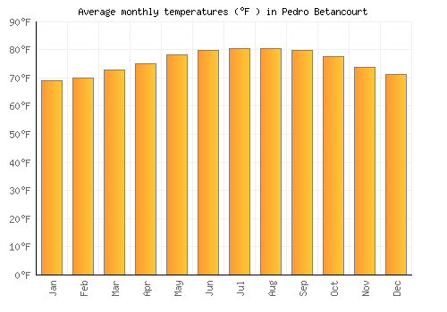 Pedro Betancourt average temperature chart (Fahrenheit)