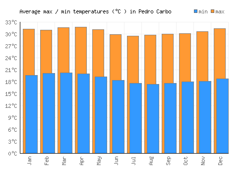 Pedro Carbo average minimum / maximum temperatures (Celsius)