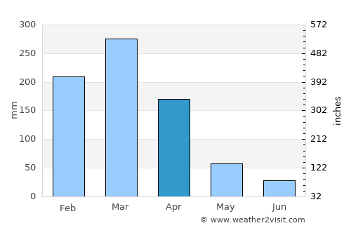 Pedro Carbo average rain in April
