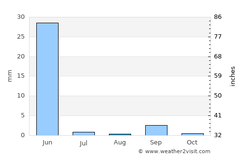 Pedro Carbo average rain in August