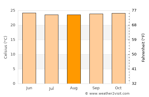 Pedro Carbo average temperature in August