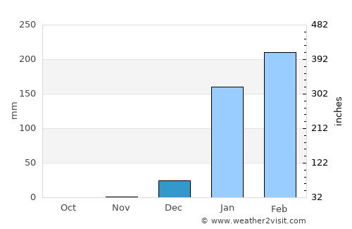 Pedro Carbo average rain in December