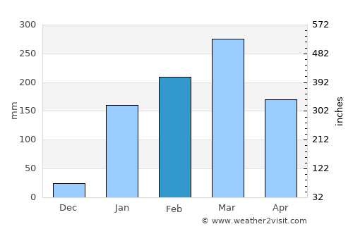 Pedro Carbo average rain in February