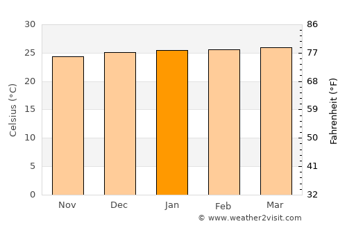 Pedro Carbo average temperature in January