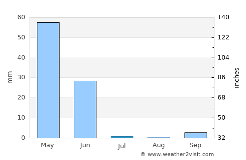 Pedro Carbo average rain in July