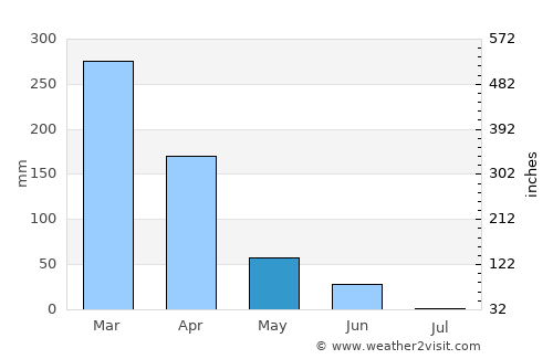 Pedro Carbo average rain in May