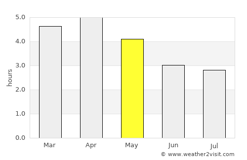 Pedro Carbo average rain in May