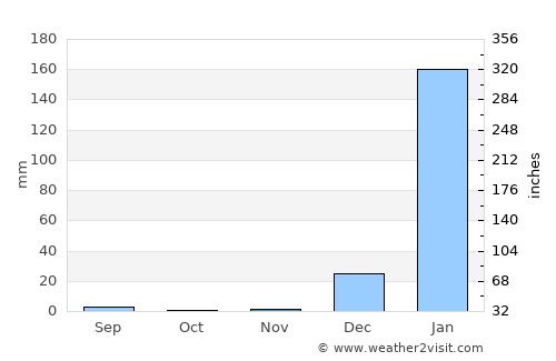 Pedro Carbo average rain in November